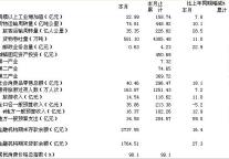 [海南]09年7月全省主要经济指标
