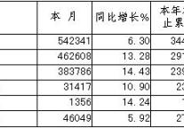 [上海]09年7月旅游统计资料