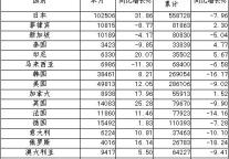 [上海]09年7月主要客源国情况统计