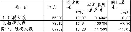 [上海]09年7月旅行社数据统计