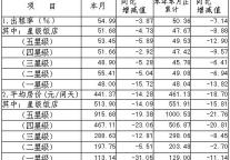 [上海]09年7月旅游饭店客房平均房价和出租率