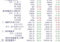 [昆明]09年8月旅游接待情况月报表