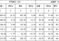 [四川]09年7月星级饭店平均房价和出租率