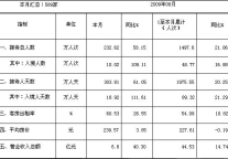 [四川]09年8月旅游住宿设施经营情况统计
