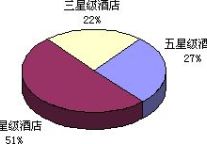 “2009酒店会议市场展望”调查报告