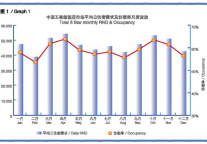 2009中国星级饭店业务统计报告