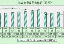 [内蒙古]09年6月社会消费品零售总额