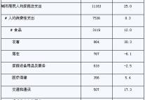 [镇江]09年7月人民生活数据统计