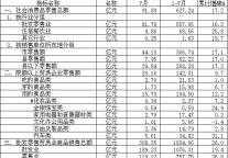 [南通]09年7月社会消费品零售总额