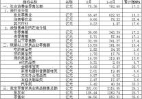 [南通]09年8月社会消费品零售总额