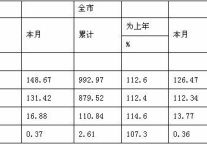 [杭州]09年7月社会消费品零售总额