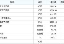 [无锡]09年8月主要经济指标