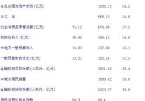 [常州]09年8月主要经济指标