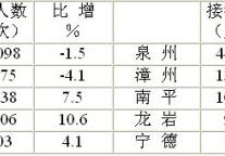 [福建]09年8月旅游经济指标简析 