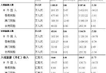 [全国]09年8月入境旅游接待收汇情况