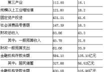 [宿迁]09年8月主要经济指标