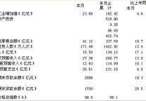 [海南]09年8月全省主要经济指标