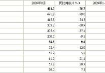 [北京]09年8月星级饭店平均房价及出租率