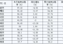 [宁波]09年8月旅游住宿设施客房平均出租率（按地区）