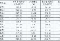 [宁波]09年8月旅游住宿设施客房平均房价（按地区）