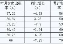 [宁波]09年8月旅游住宿设施客房平均出租率（按星级）