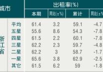[浙江]09年8月旅游饭店出租率