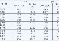 [宁波]09年8月各县（市）区接待入境旅游者情况