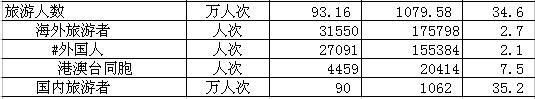 [南通]09年8月旅游情况统计