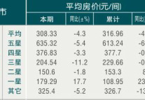 [杭州]09年8月旅游饭店平均房价