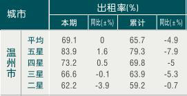 [温州]09年8月旅游饭店出租率