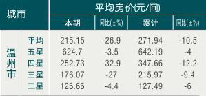 [温州]09年8月旅游饭店平均房价
