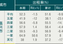 [嘉兴]09年8月旅游饭店出租率
