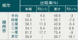 [湖州]09年8月旅游饭店出租率
