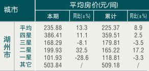 [湖州]09年8月旅游饭店平均房价