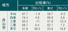 [舟山]09年8月旅游饭店出租率