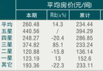 [台州]09年8月旅游饭店平均房价