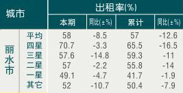 [丽水]09年8月旅游饭店出租率