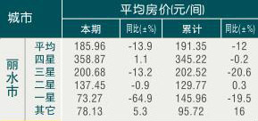 [丽水]09年8月旅游饭店平均房价