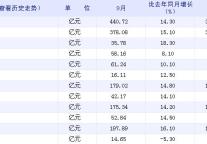 [上海]09年9月社会消费品零售总额