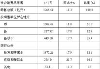 [重庆]09年9月社会消费品零售总额