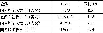 [重庆]09年9月旅游情况统计