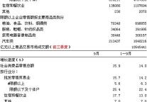 [宁波]09年9月社会消费品零售总额