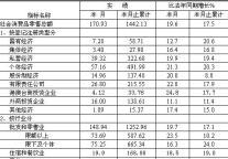 [南京]09年9月社会消费品零售总额