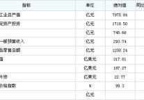 [无锡]09年9月主要经济指标