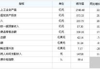 [泰州]09年9月主要经济指标