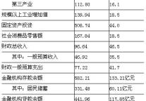 [宿迁]09年9月主要经济指标