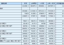 [湖南]09年9月社会消费品零售总额