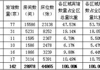 世博系列报告：浦东新区饭店业供给现状分析2