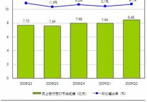 09年二季度网上旅行预订市场规模达8.5亿