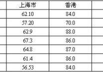 世博系列报告：浦东新区各类旅馆经营状况1